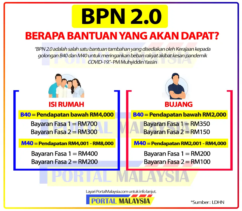 2 bpn fasa Bayaran BPR